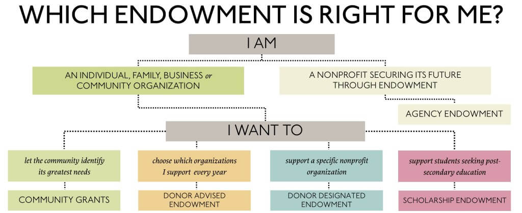 The Power Of Endowment - Establish A Fund - Give - The Community Foundation For Northeast Florida
