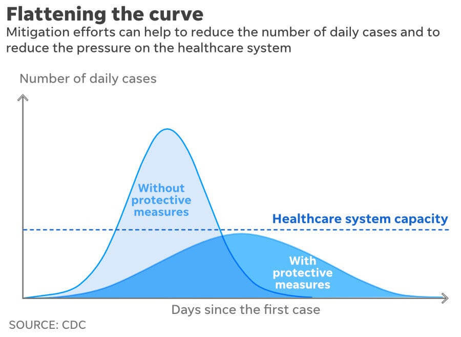 Graph depicting flattening the curve